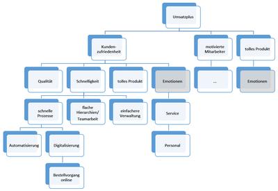 Pyramide Wirkungsmatrix